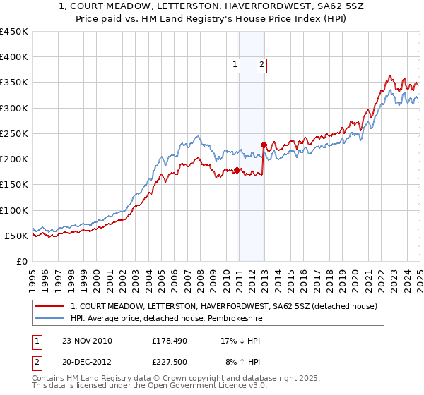 1, COURT MEADOW, LETTERSTON, HAVERFORDWEST, SA62 5SZ: Price paid vs HM Land Registry's House Price Index