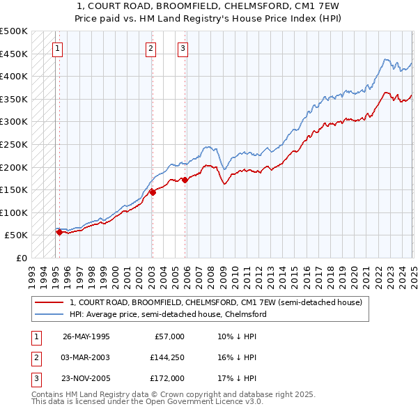 1, COURT ROAD, BROOMFIELD, CHELMSFORD, CM1 7EW: Price paid vs HM Land Registry's House Price Index