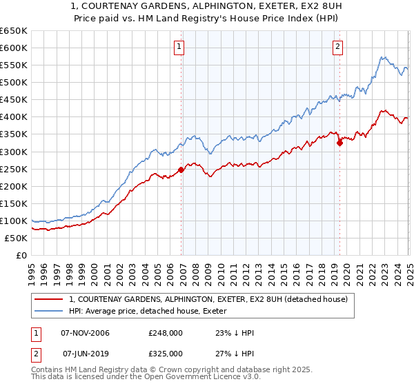 1, COURTENAY GARDENS, ALPHINGTON, EXETER, EX2 8UH: Price paid vs HM Land Registry's House Price Index