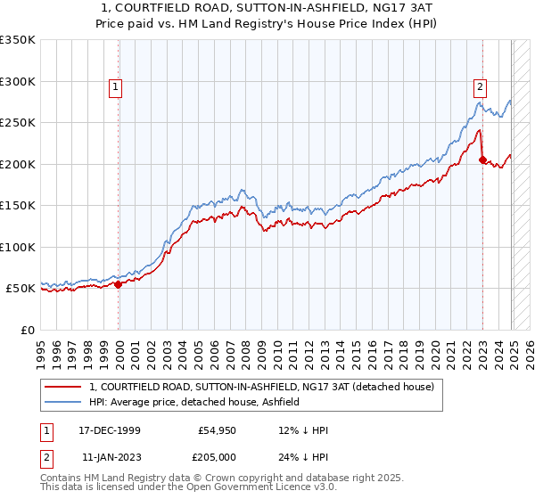 1, COURTFIELD ROAD, SUTTON-IN-ASHFIELD, NG17 3AT: Price paid vs HM Land Registry's House Price Index