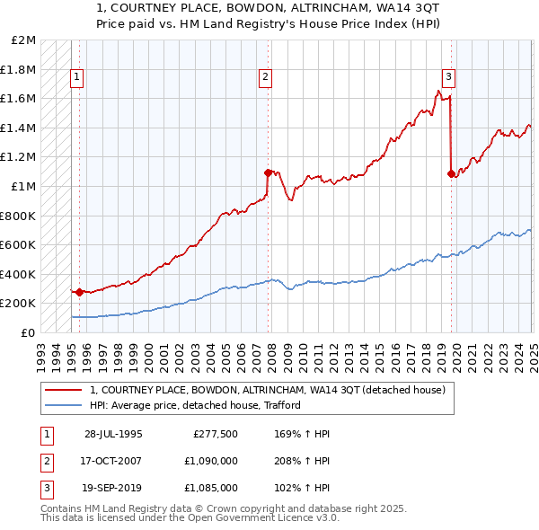 1, COURTNEY PLACE, BOWDON, ALTRINCHAM, WA14 3QT: Price paid vs HM Land Registry's House Price Index