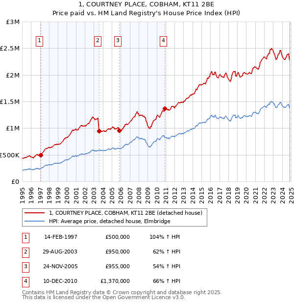 1, COURTNEY PLACE, COBHAM, KT11 2BE: Price paid vs HM Land Registry's House Price Index