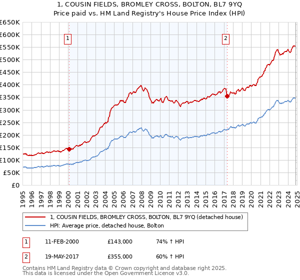 1, COUSIN FIELDS, BROMLEY CROSS, BOLTON, BL7 9YQ: Price paid vs HM Land Registry's House Price Index