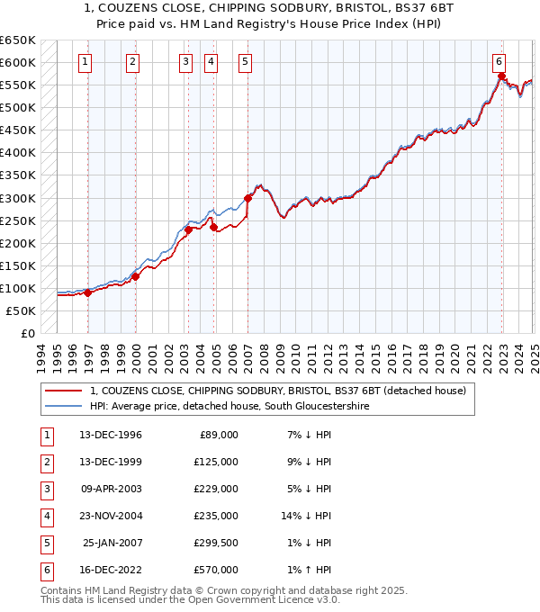 1, COUZENS CLOSE, CHIPPING SODBURY, BRISTOL, BS37 6BT: Price paid vs HM Land Registry's House Price Index