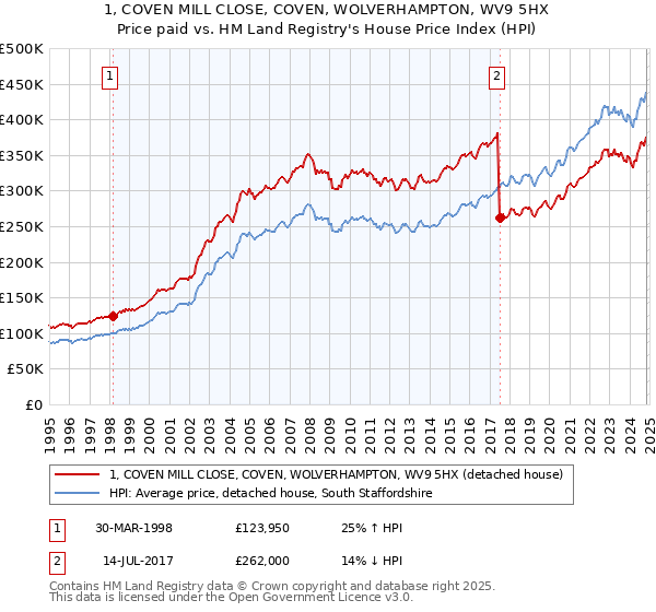 1, COVEN MILL CLOSE, COVEN, WOLVERHAMPTON, WV9 5HX: Price paid vs HM Land Registry's House Price Index