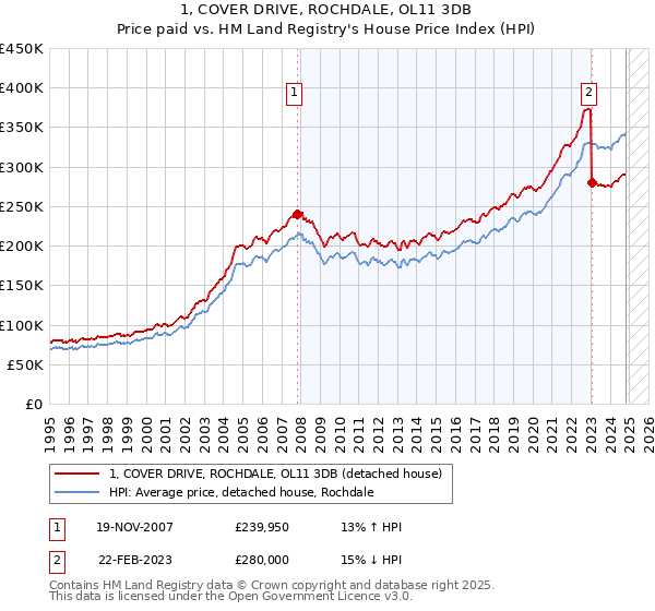 1, COVER DRIVE, ROCHDALE, OL11 3DB: Price paid vs HM Land Registry's House Price Index