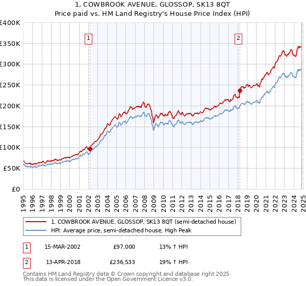 1, COWBROOK AVENUE, GLOSSOP, SK13 8QT: Price paid vs HM Land Registry's House Price Index