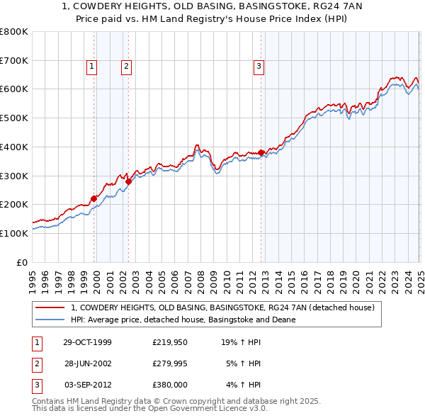 1, COWDERY HEIGHTS, OLD BASING, BASINGSTOKE, RG24 7AN: Price paid vs HM Land Registry's House Price Index