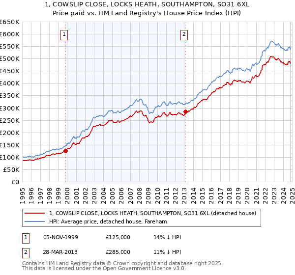 1, COWSLIP CLOSE, LOCKS HEATH, SOUTHAMPTON, SO31 6XL: Price paid vs HM Land Registry's House Price Index