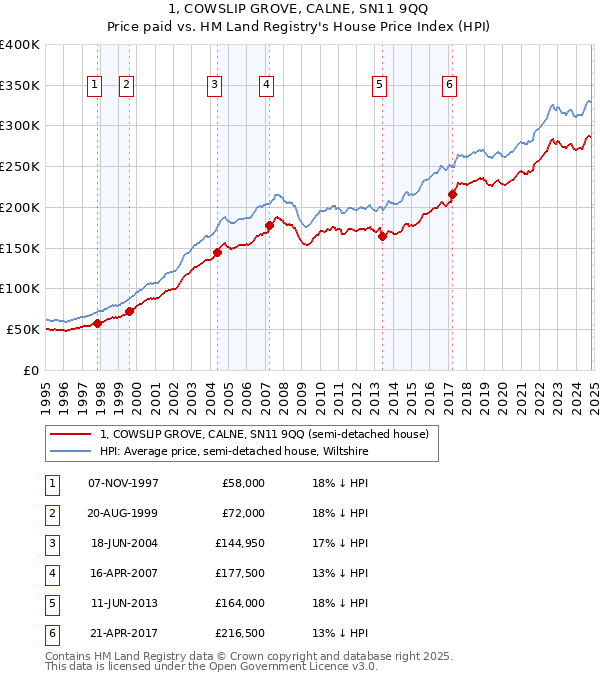 1, COWSLIP GROVE, CALNE, SN11 9QQ: Price paid vs HM Land Registry's House Price Index