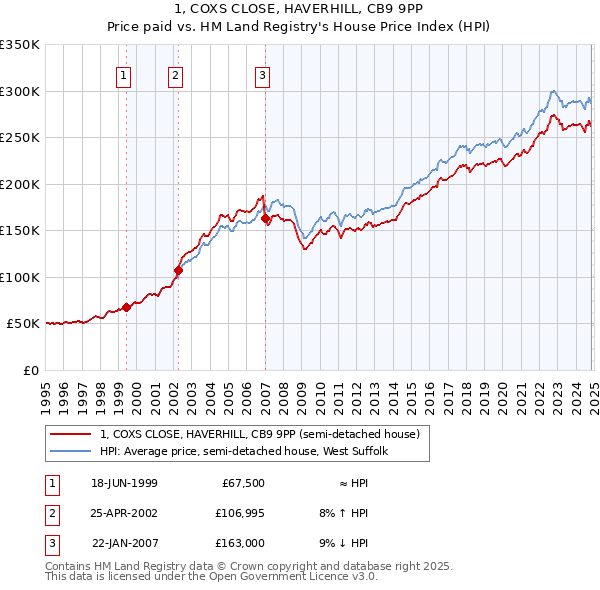 1, COXS CLOSE, HAVERHILL, CB9 9PP: Price paid vs HM Land Registry's House Price Index