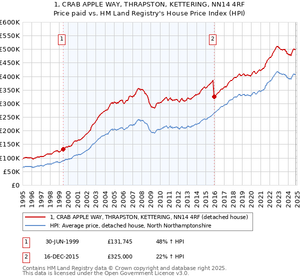 1, CRAB APPLE WAY, THRAPSTON, KETTERING, NN14 4RF: Price paid vs HM Land Registry's House Price Index