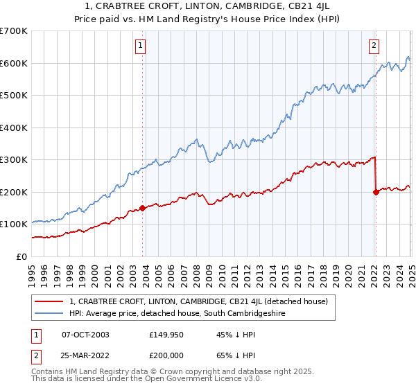 1, CRABTREE CROFT, LINTON, CAMBRIDGE, CB21 4JL: Price paid vs HM Land Registry's House Price Index