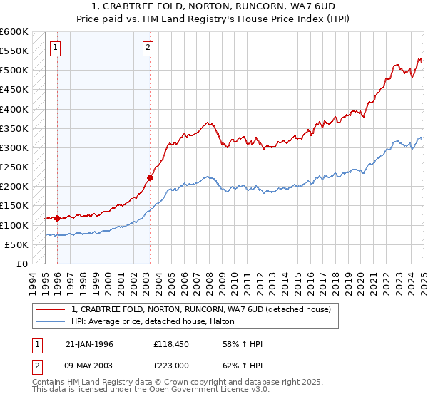 1, CRABTREE FOLD, NORTON, RUNCORN, WA7 6UD: Price paid vs HM Land Registry's House Price Index