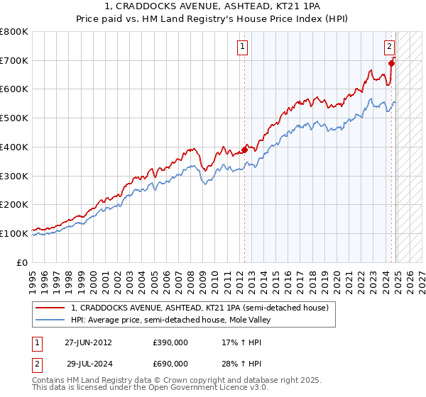 1, CRADDOCKS AVENUE, ASHTEAD, KT21 1PA: Price paid vs HM Land Registry's House Price Index