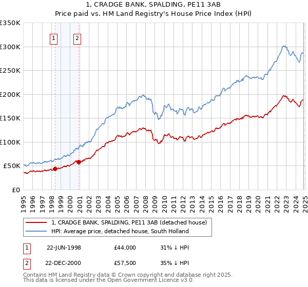 1, CRADGE BANK, SPALDING, PE11 3AB: Price paid vs HM Land Registry's House Price Index