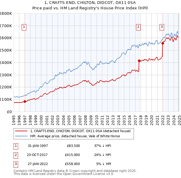 1, CRAFTS END, CHILTON, DIDCOT, OX11 0SA: Price paid vs HM Land Registry's House Price Index