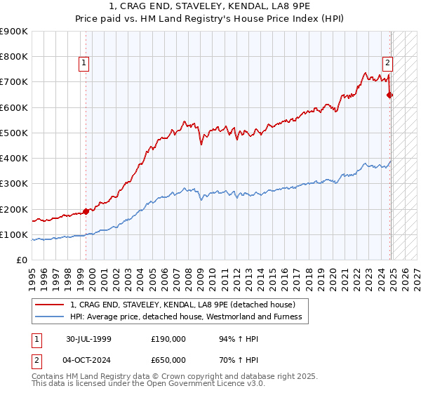 1, CRAG END, STAVELEY, KENDAL, LA8 9PE: Price paid vs HM Land Registry's House Price Index