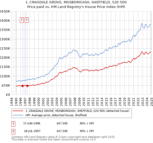 1, CRAGDALE GROVE, MOSBOROUGH, SHEFFIELD, S20 5DS: Price paid vs HM Land Registry's House Price Index