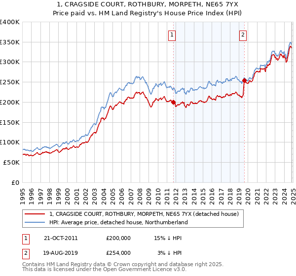 1, CRAGSIDE COURT, ROTHBURY, MORPETH, NE65 7YX: Price paid vs HM Land Registry's House Price Index