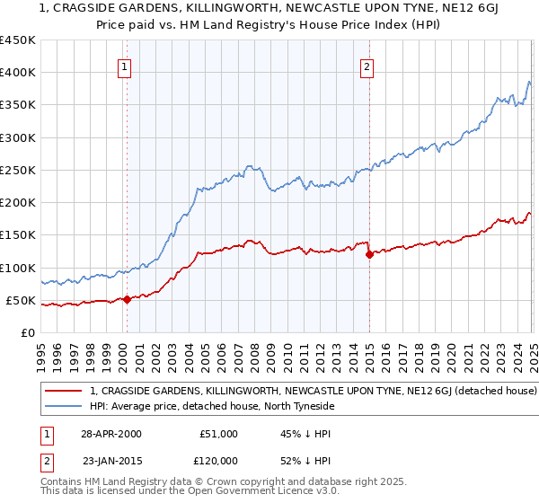 1, CRAGSIDE GARDENS, KILLINGWORTH, NEWCASTLE UPON TYNE, NE12 6GJ: Price paid vs HM Land Registry's House Price Index