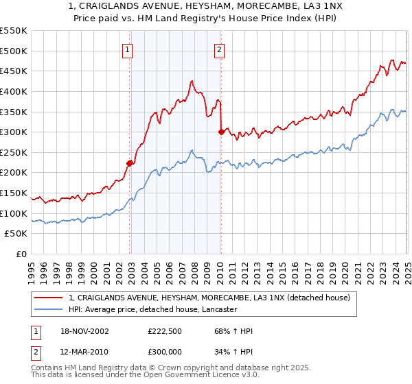 1, CRAIGLANDS AVENUE, HEYSHAM, MORECAMBE, LA3 1NX: Price paid vs HM Land Registry's House Price Index