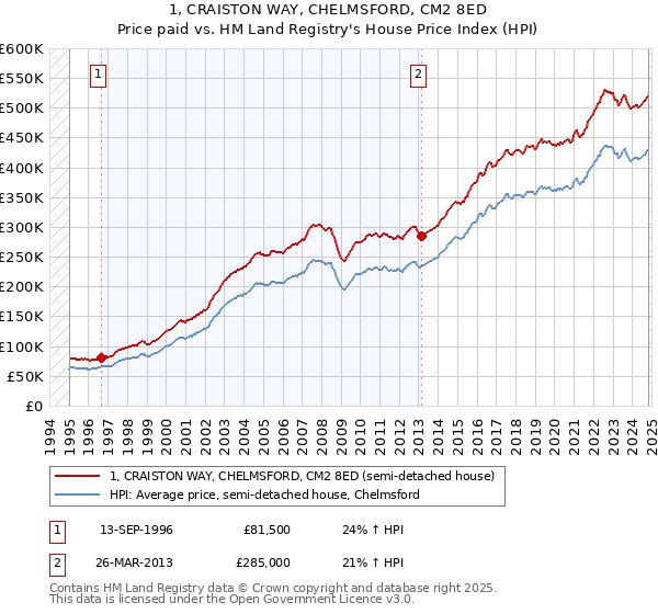 1, CRAISTON WAY, CHELMSFORD, CM2 8ED: Price paid vs HM Land Registry's House Price Index