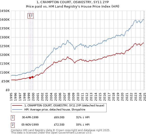 1, CRAMPTON COURT, OSWESTRY, SY11 2YP: Price paid vs HM Land Registry's House Price Index