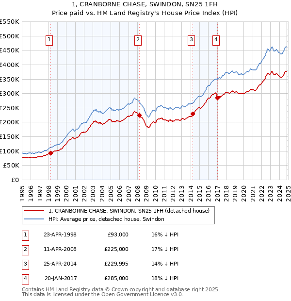 1, CRANBORNE CHASE, SWINDON, SN25 1FH: Price paid vs HM Land Registry's House Price Index