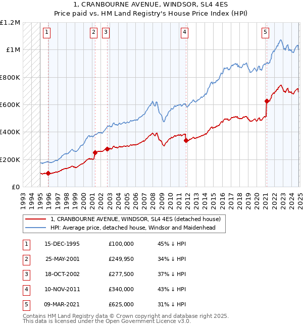 1, CRANBOURNE AVENUE, WINDSOR, SL4 4ES: Price paid vs HM Land Registry's House Price Index