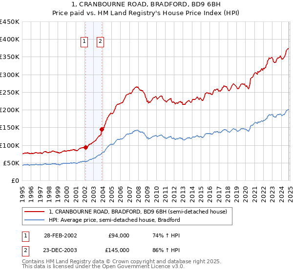 1, CRANBOURNE ROAD, BRADFORD, BD9 6BH: Price paid vs HM Land Registry's House Price Index