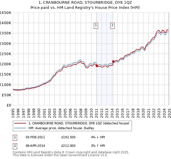 1, CRANBOURNE ROAD, STOURBRIDGE, DY8 1QZ: Price paid vs HM Land Registry's House Price Index