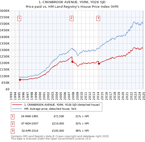 1, CRANBROOK AVENUE, YORK, YO26 5JD: Price paid vs HM Land Registry's House Price Index