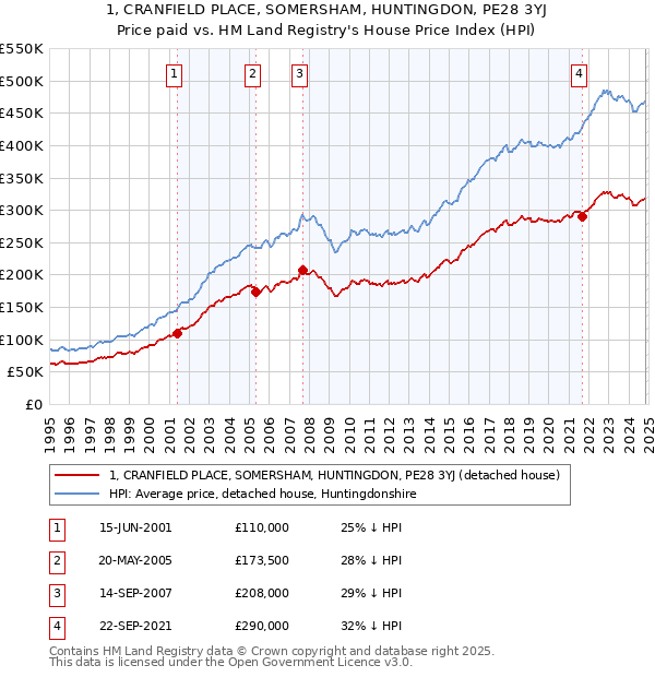 1, CRANFIELD PLACE, SOMERSHAM, HUNTINGDON, PE28 3YJ: Price paid vs HM Land Registry's House Price Index