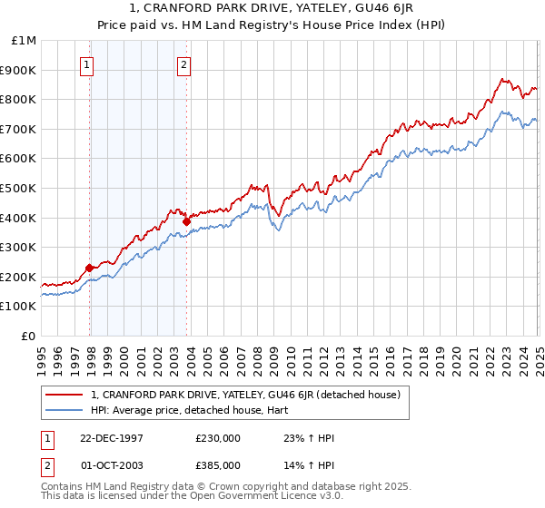 1, CRANFORD PARK DRIVE, YATELEY, GU46 6JR: Price paid vs HM Land Registry's House Price Index