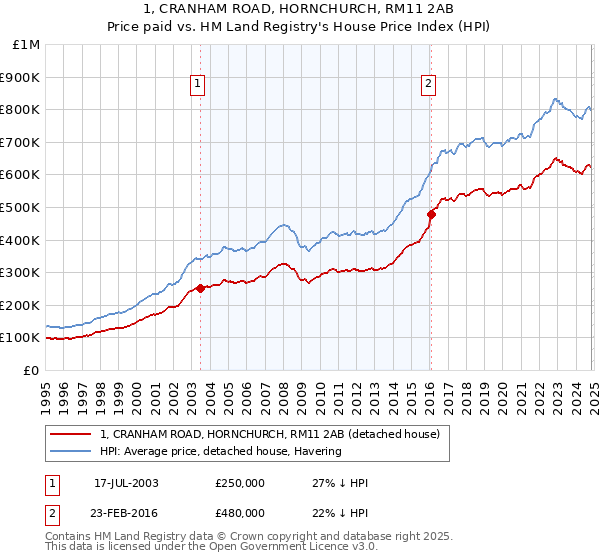 1, CRANHAM ROAD, HORNCHURCH, RM11 2AB: Price paid vs HM Land Registry's House Price Index