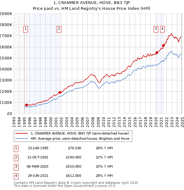 1, CRANMER AVENUE, HOVE, BN3 7JP: Price paid vs HM Land Registry's House Price Index