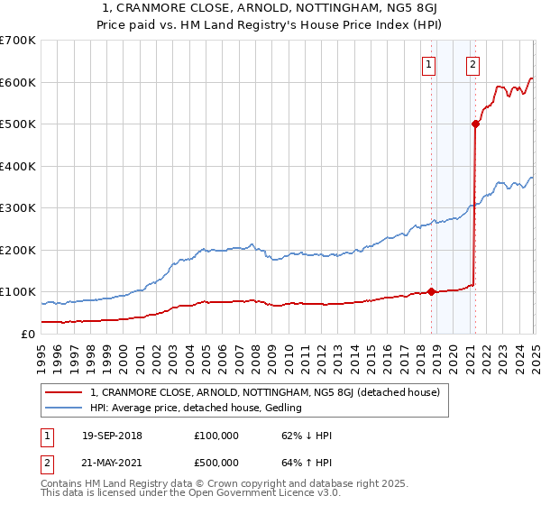 1, CRANMORE CLOSE, ARNOLD, NOTTINGHAM, NG5 8GJ: Price paid vs HM Land Registry's House Price Index