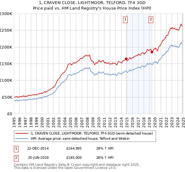 1, CRAVEN CLOSE, LIGHTMOOR, TELFORD, TF4 3GD: Price paid vs HM Land Registry's House Price Index