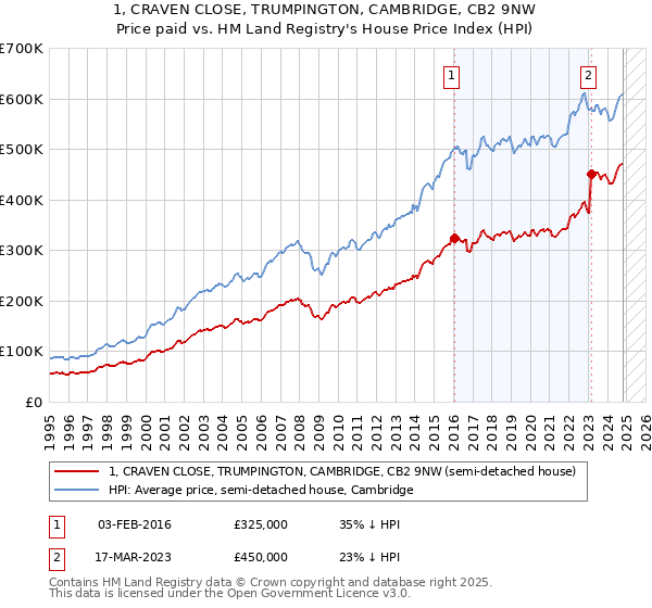 1, CRAVEN CLOSE, TRUMPINGTON, CAMBRIDGE, CB2 9NW: Price paid vs HM Land Registry's House Price Index