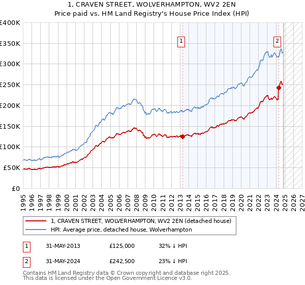 1, CRAVEN STREET, WOLVERHAMPTON, WV2 2EN: Price paid vs HM Land Registry's House Price Index