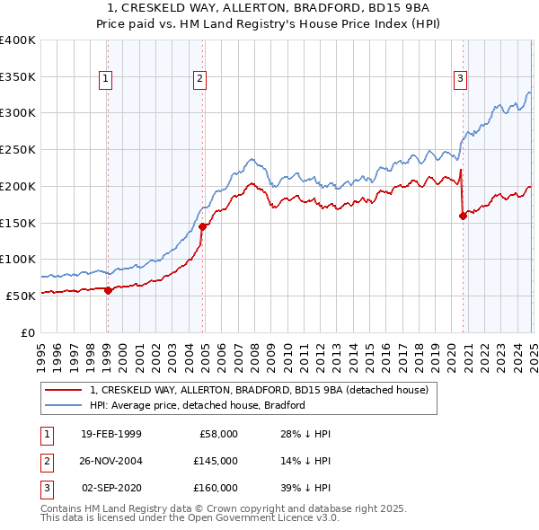 1, CRESKELD WAY, ALLERTON, BRADFORD, BD15 9BA: Price paid vs HM Land Registry's House Price Index