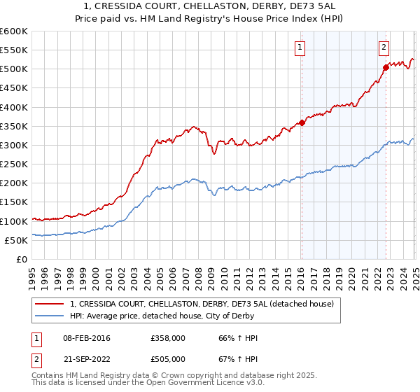 1, CRESSIDA COURT, CHELLASTON, DERBY, DE73 5AL: Price paid vs HM Land Registry's House Price Index