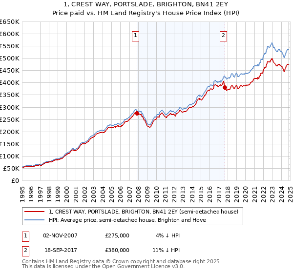 1, CREST WAY, PORTSLADE, BRIGHTON, BN41 2EY: Price paid vs HM Land Registry's House Price Index