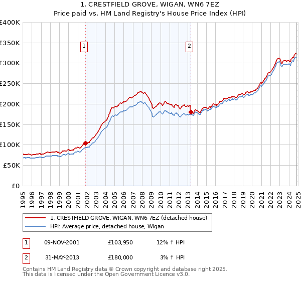 1, CRESTFIELD GROVE, WIGAN, WN6 7EZ: Price paid vs HM Land Registry's House Price Index