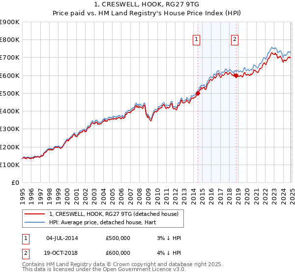 1, CRESWELL, HOOK, RG27 9TG: Price paid vs HM Land Registry's House Price Index