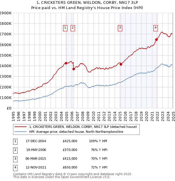 1, CRICKETERS GREEN, WELDON, CORBY, NN17 3LP: Price paid vs HM Land Registry's House Price Index