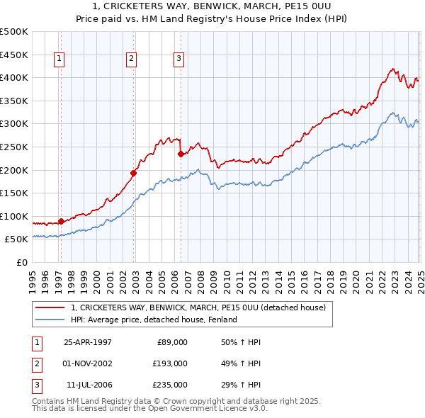 1, CRICKETERS WAY, BENWICK, MARCH, PE15 0UU: Price paid vs HM Land Registry's House Price Index