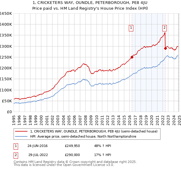 1, CRICKETERS WAY, OUNDLE, PETERBOROUGH, PE8 4JU: Price paid vs HM Land Registry's House Price Index