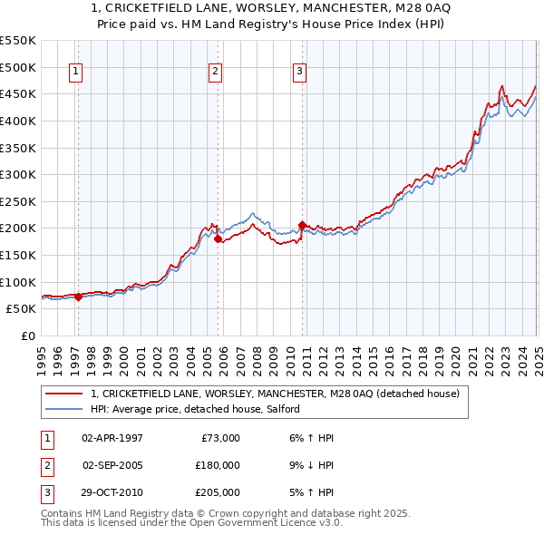 1, CRICKETFIELD LANE, WORSLEY, MANCHESTER, M28 0AQ: Price paid vs HM Land Registry's House Price Index